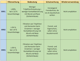 Ffp1 virüs maskesi en uygun fiyat seçenekleri ile burada. Ffp Standards Unterschiede Ffp1 2 Und 3 Info