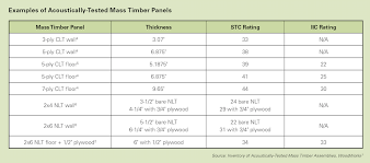 what unique considerations exist when designing mass timber