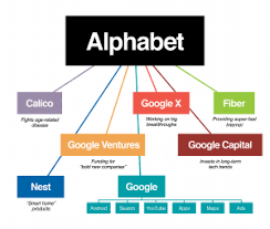 22.10.2021 · larry page stepped down as ceo of alphabet, the parent of google, in december 2019 but remains a board member and a controlling shareholder. Alphabet S Ai Investments In 38 Companies In Depth Analysis