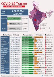 Appointments for vaccination can be booked through the cowin website or the aarogya setu app. Pib Headquarters Pib S Bulletin On Covid 19 Posted On 08 Apr 2021 5 34pm By Pib Delhi Unite2fightcorona Indiafightscorona Image India S Cumulative Vaccination Coverage Exceeds 9 Crores With Nearly 30 Lakh Vaccine Doses Given In The