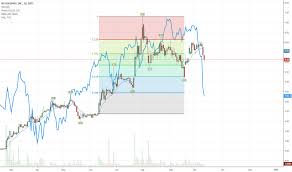 Nihd Stock Price And Chart Nasdaq Nihd Tradingview