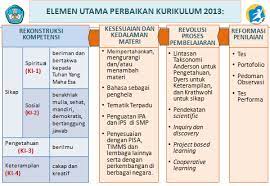 Di bawah ini kutipan teks/keterangan dari isi berkas mengenai analisis dokumen standar kompetensi lulusan (skl), kompetensi inti (ki) dan kompetensi dasar (kd) smk kurikulum 2013. Elemen Elemen Perubahan Kurikulum 2013 Irwan Sahaja