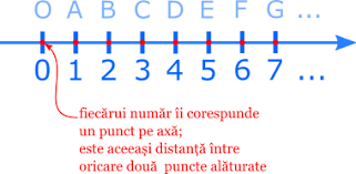Aflati drumul minim de la m la p daca , am=2cm si cp=8cm. Reprezentarea Pe Axa Numerelor