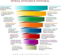 Espiral Dinamica Integral Spiral Model Ken Wilber Life