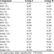 Effect Of Various Dry Period Lengths On Milk Fat Percentage