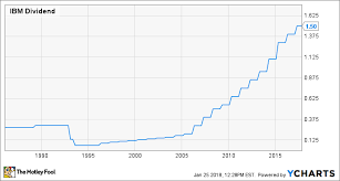 Ibm Will Inch Closer To Dividend Aristocrat Status This Year