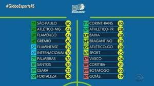 Siga campeonato brasileiro 2020/2021 para placares ao vivo, resultados finais, calendário de partidas e tabelas de classificação! Globo Esporte Rs Confira A Tabela De Classificacao Do Campeonato Brasileiro Globoplay