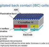 HPBC, the mainstream technology of next-generation solar ...