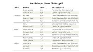 Zinsen für tagesgeld und festgeld stark unter druck Geldanlage Fest Fur Sparer Wirtschaft Sz De