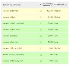 The 16 Step Guide To Evaluating The Viability Of Any Product Idea Ecommerce Text Types Coconut Oil Hair Treatment
