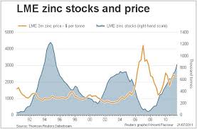 Current Price Current Price Zinc