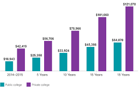 Maybe you would like to learn more about one of these? What S The Average Cost Of College Vanguard