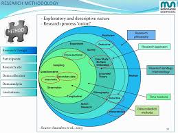 The saunders research onion illustrates the 5 stages involved in the development of a research work and was developed by saunders et al. Onion Research Method