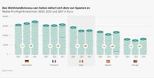 Die neuen rentenwerte für ost und west stehen fest. Diw Berlin Italien Braucht Neue Impulse Fur Wachstumsbranchen