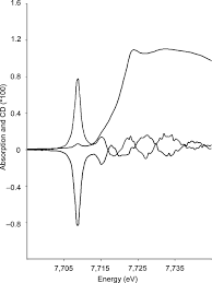 Sekalipun anda memberikan bukti bahwa mereka salah, mereka akan tetap membantah fakta tersebut. X Ray Absorption Near Edge Structure Spectroscopy An Overview Sciencedirect Topics