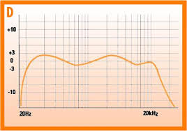 Understanding Speaker Frequency Response Ecoustics Com