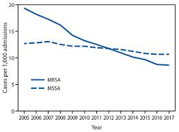 Vital Signs Trends In Staphylococcus Aureus Infections In