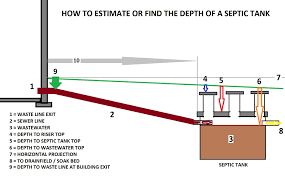 Septic Tank Design Depth How Deep Should The Septic Tank
