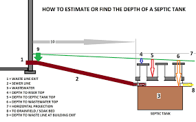 septic tank design depth how deep should the septic tank