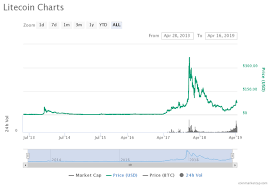 Future Of Litecoin Ltc 2019 And Beyond Steemit