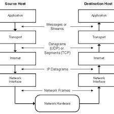 Example For Communication Between Two Hosts | Download Scientific Diagram