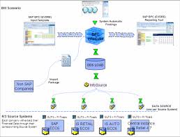 Sap Data Flow Chart Reading Industrial Wiring Diagrams