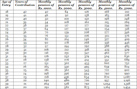 Atal Pension Yojana Under Budget 2015 16