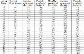 atal pension yojana under budget 2015 16