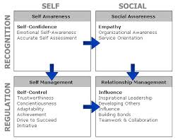 Explore emotional intelligence quotes by authors including daniel goleman, travis bradberry, and neil blumenthal at brainyquote. Pin On Work