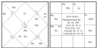 muhammad ali birth chart muhammad ali kundli horoscope