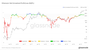 Ethereum days since all time high chart. Btc And Eth On Chain Analysis Nupl Values Imply Further Growth Beincrypto