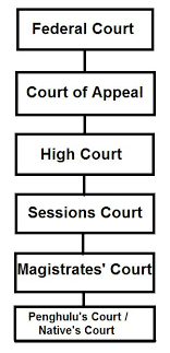 The federal court of malaysia is the highest judicial authority and the final court of appeal in malaysia.its decision binds all the courts below. Criminal Jurisdiction Of Malaysian Courts Part 1 Reading Law