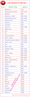 Unit Weight Of Metals Engineer Diary