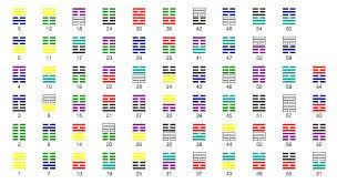 I Ching Hexagrams Drumming Chart I Ching Book Of