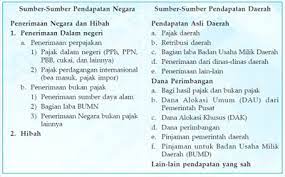 Maybe you would like to learn more about one of these? Sumber Penerimaan Dan Pengeluaran Negara