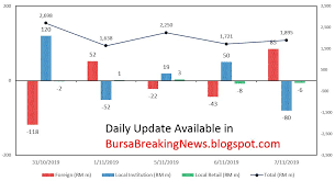 In terms of participation for foreign investors, the average daily traded value from monday. Bursa Malaysia Trading Participant Statistic Daily Participants I3investor