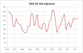 Eu Germany Stock Market Dax 30 Inflation Adjusted Prices