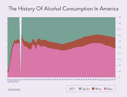 Americas Consumption Of Alcohol Over Time Since 1860