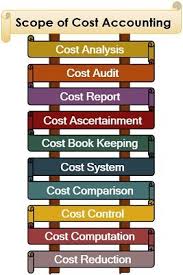 It includes methods for recognizing, classifying, allocating, aggregating and reporting such costs and comparing them with standard costs. What Is Cost Accounting Scope Objectives Limitations The Investors Book