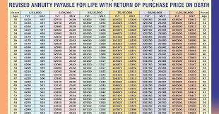 Lic Pension Plans Jeevan Akshay Vi Table No 189
