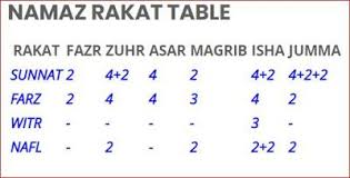 Namaz Rakat Table I Namaz Ki Rakat Chart In Hindi Islamic Namaz Time In 2020 Namaz Chart Hindi
