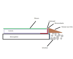 Ubergang Estrich Aussenbereich Garage Bauforum Auf Energiesparhaus At