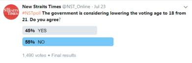 If a group is to be. Malaysians Divided On Plan To Lower Voting Age From 21 To 18 Poll