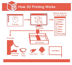 Additive manufacturing technology comes in many shapes and sizes, but no matter the type of 3d printer or material you are using, the 3d printing process follows the same basic steps. How 3d Printing Works What Is 3d Printing 3d Printing 3d Printer Models