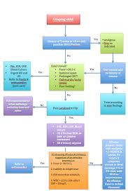 Image result for Pediatric Limp