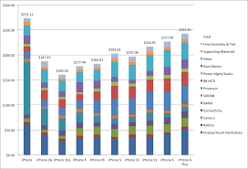 Apples Iphone 6 Teardown And Other Costs Analysis Making