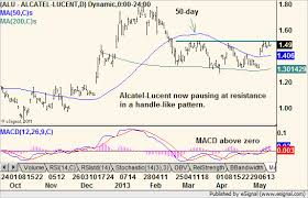 Alcatel Lucent 5 15 13 Chart Of The Day Chart