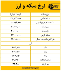 قیمت دلار سکه و طلا امروز ۲۰ دی جدول قیمت ارز ایمنا