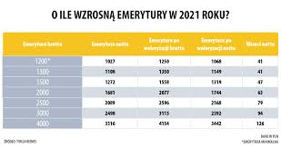 Nie mniej niż około 40 zł na rękę podwyżki, a może nawet więcej, mają dostać emeryci i renciści w marcu przyszłego roku. Emerytury 2021 Waloryzacja Emerytur I Rent Jest Decyzja Rzadu Tvn24 Biznes
