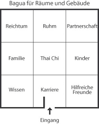 Es gibt zwei bekannte bagua typen: Die Bekannteste Methode Des Neo Feng Shui Haus Wohnen Leben